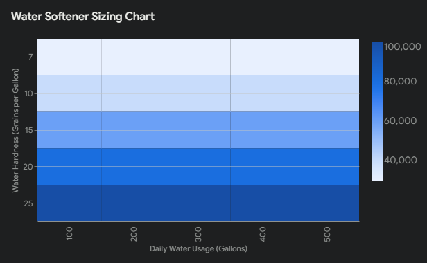 Average Daily Water Usage per Person for Water Softener Sizing