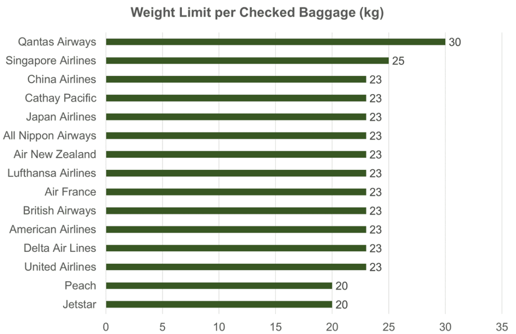Check in Bag Weight Limit