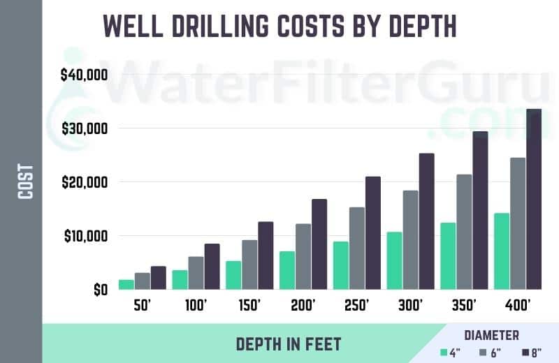 How Much Does a Well Cost to Drill