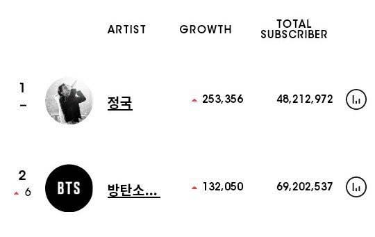 Bts Member with Most Instagram Followers