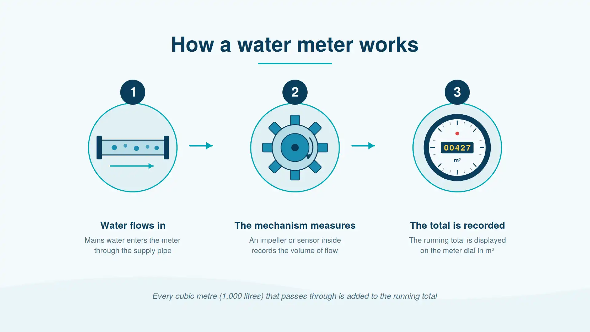 How Does a Water Meter Work Uk