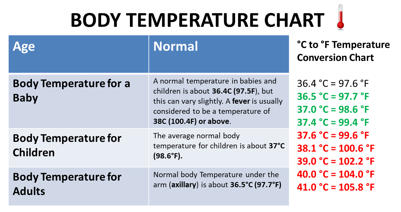What Is a Normal Body Temp