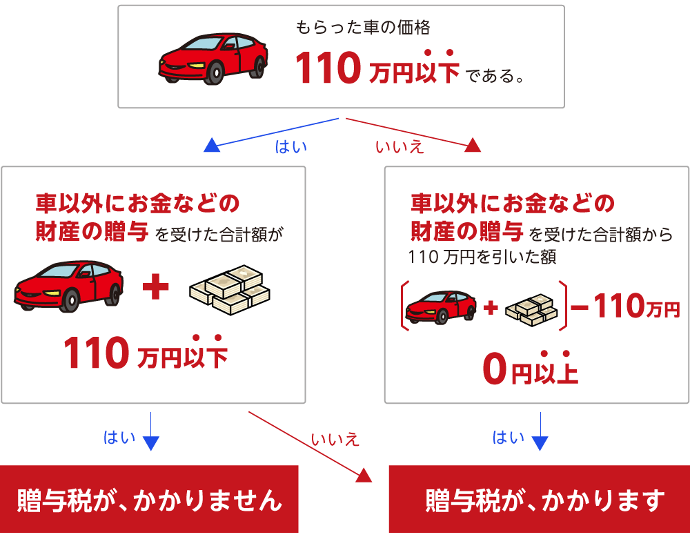 車の贈与税はなぜバレる？名義変更と税務調査の真相＆合法的な節税法