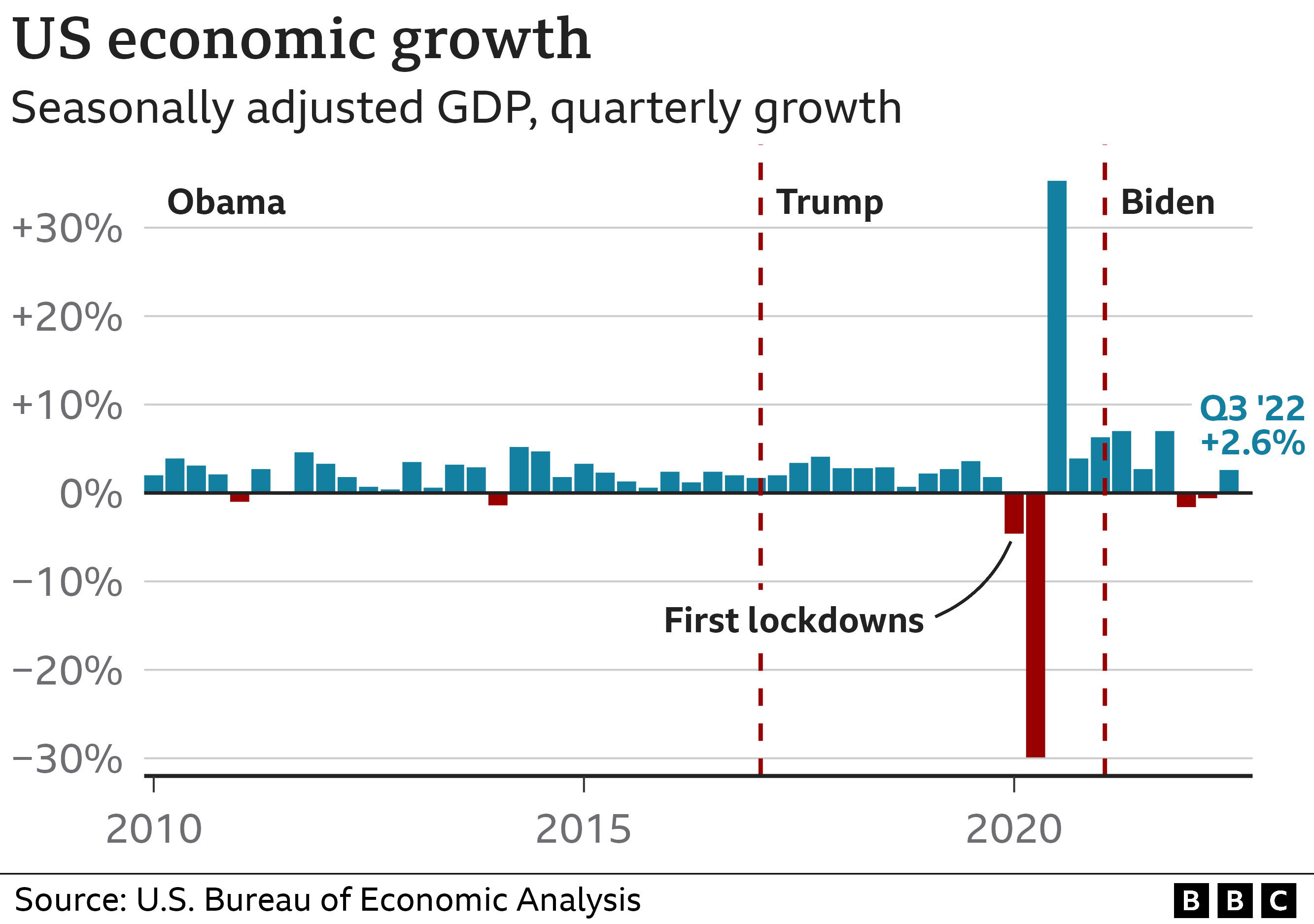 Is the U. S. Economy Really Worse Than When Biden Left, as Peter Schiff Says?