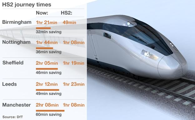 How Long Will Hs2 Take from Birmingham to London