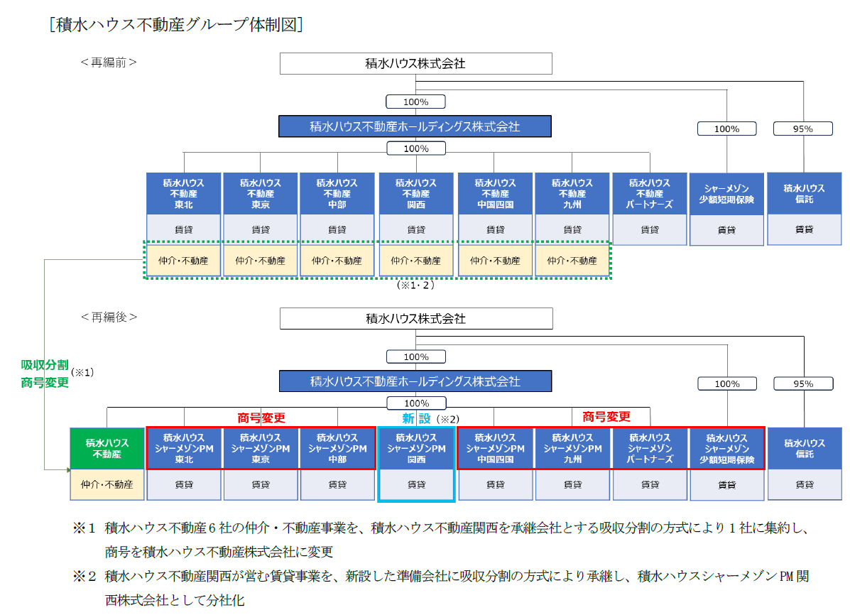 積水ハウス子会社の序列と年収格差！主要グループの実態徹底検証