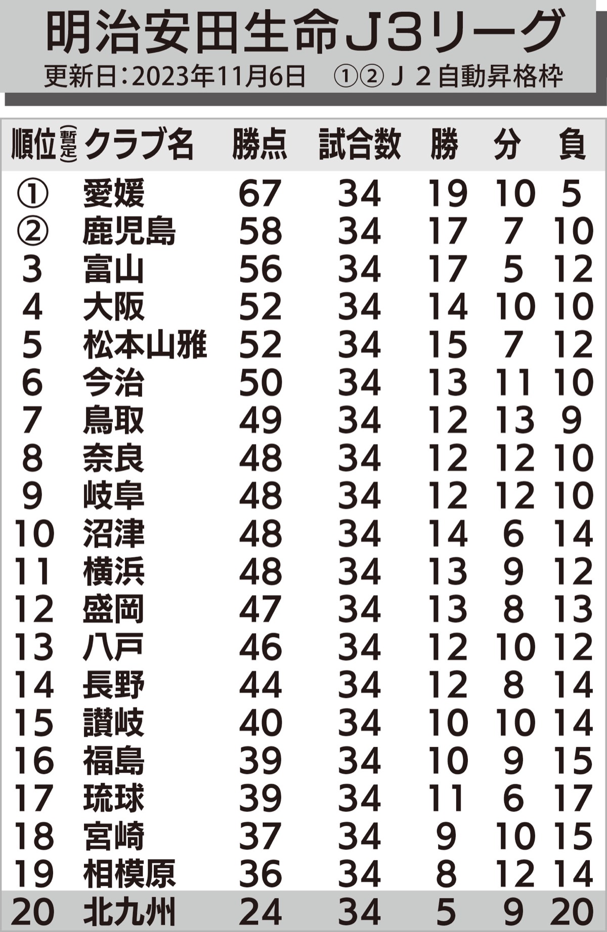 【2026年最新】Sc相模原の順位とJ2昇格への道！好調の要因を徹底解説
