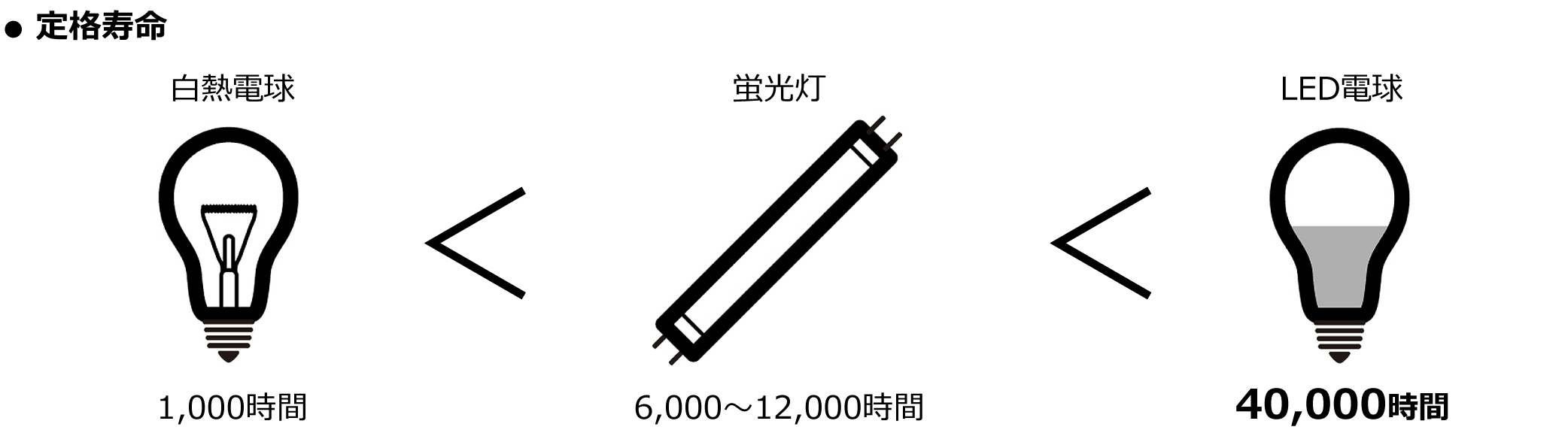 Ledはなぜ突然切れる？寿命10年の真実と基板劣化を防ぐ裏技