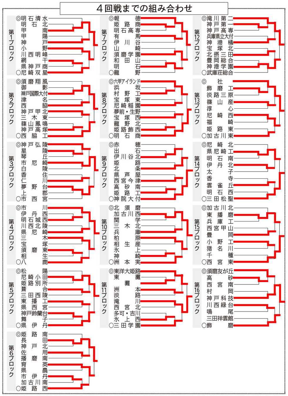 【2026最新】兵庫県高校野球の激闘！報徳・社・東洋大姫路の行方