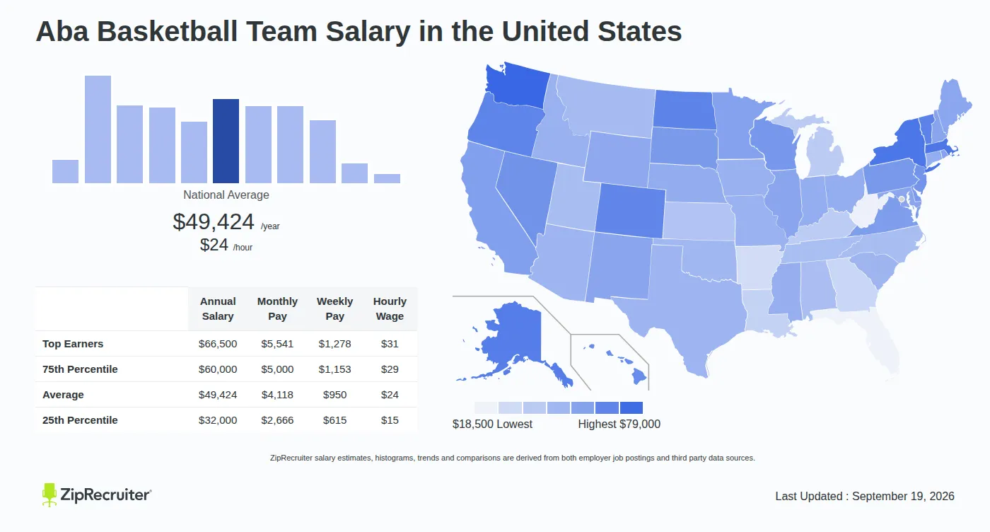 Aba Basketball League Salary