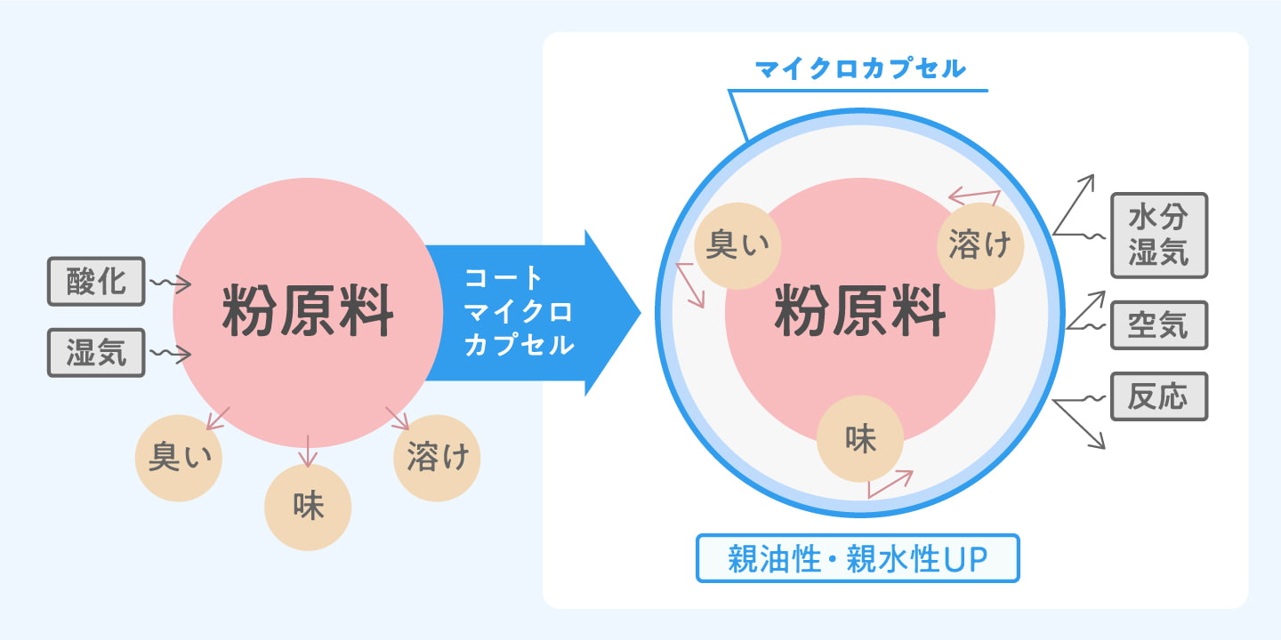 マイクロカプセルとは？仕組みと柔軟剤の香害問題・最新動向を徹底解説