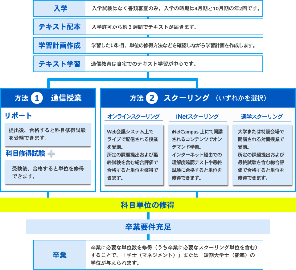産能大通信の評判と驚異の卒業率！働きながら学べる真相を徹底解剖