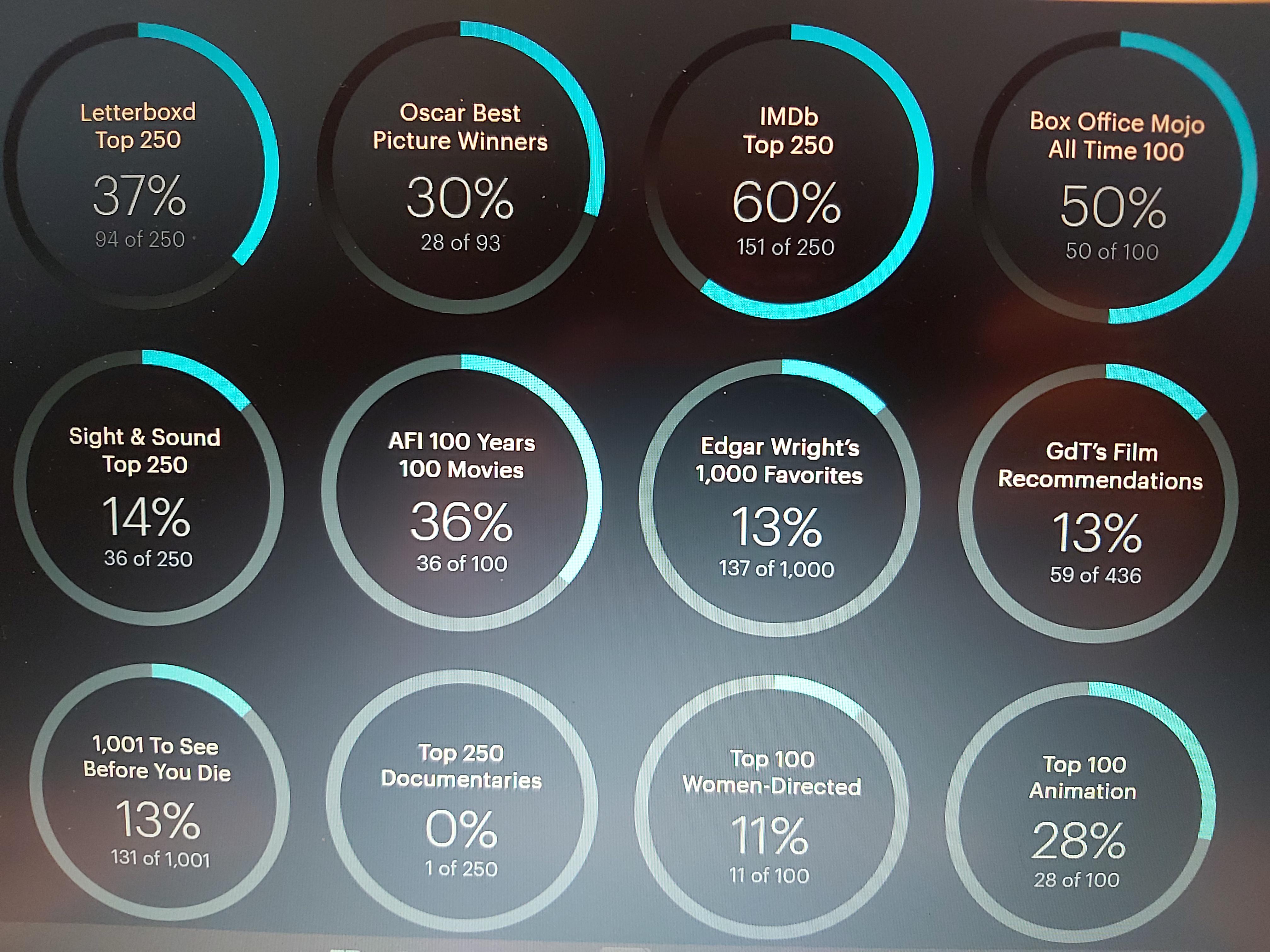 What Is the Highest Percentage