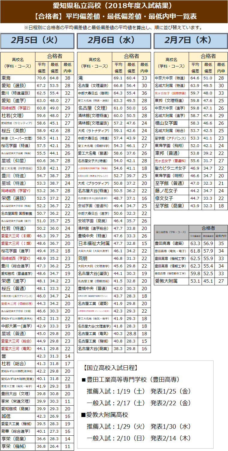 【2026最新】愛知県私立高校偏差値ランキング！序列激変の真相を解明