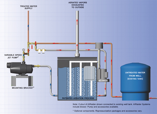 How to Remove Radon from Water