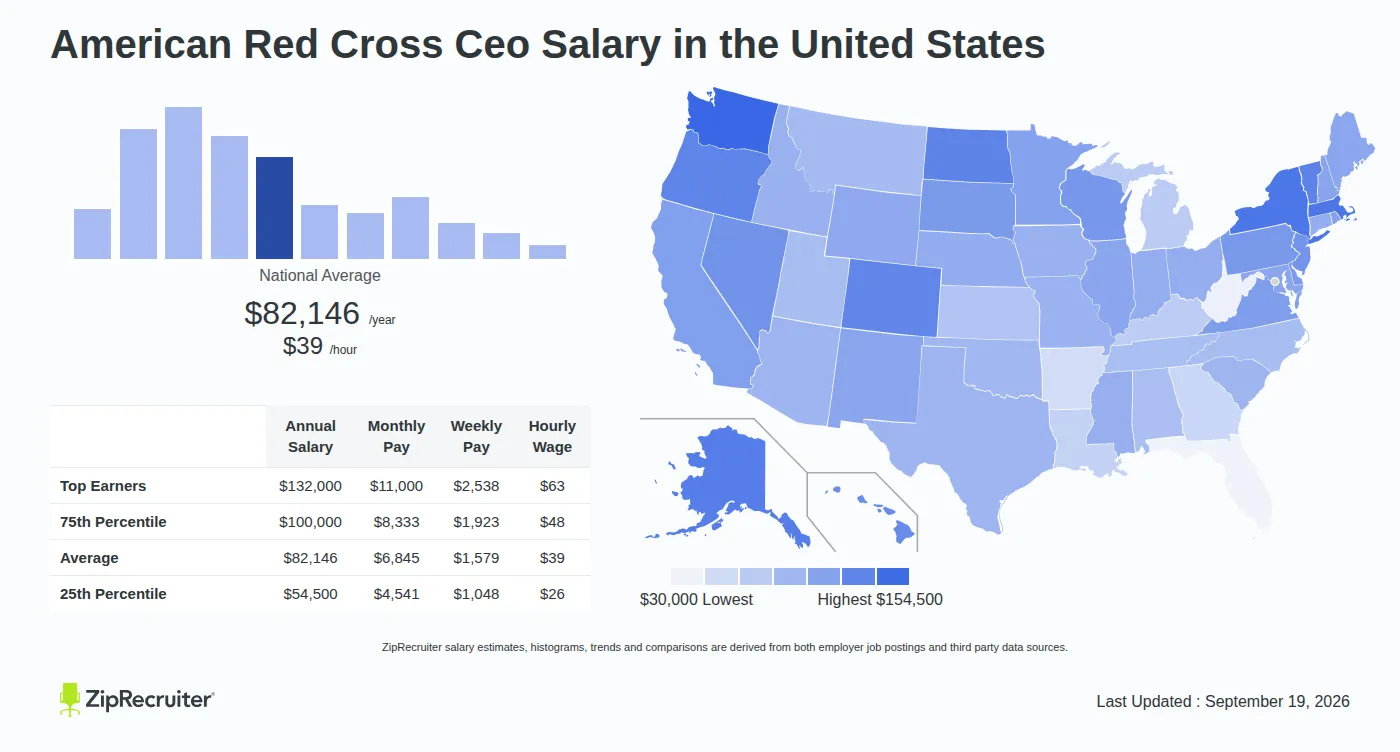 Salary of the Ceo of Red Cross