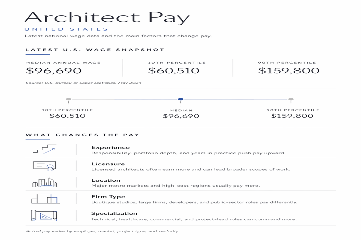 Architect Pay Explained: Salary by Experience, Location, and Specialization