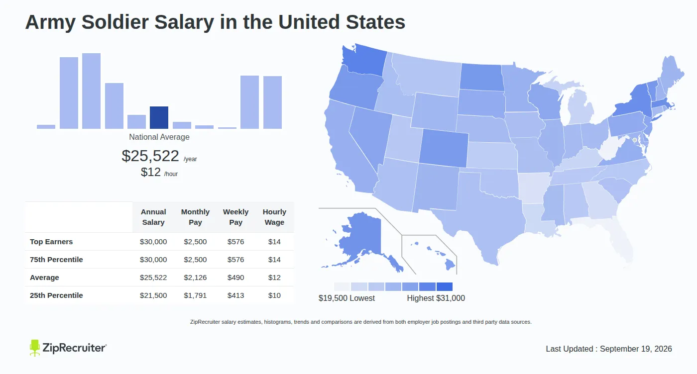 Salary for a Army Soldier