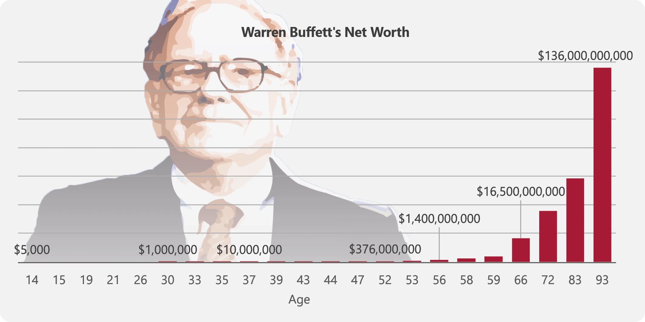 Warren Buffett's Net Worth Explained: Where Does All That Money Really Go?