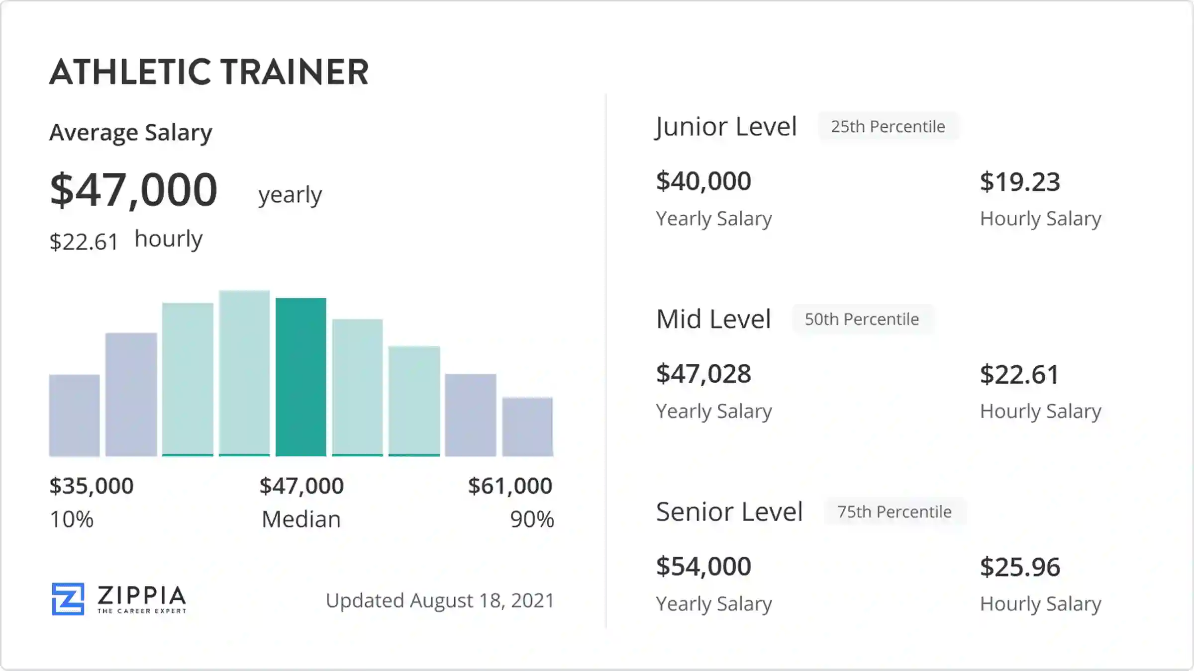 Athletic Trainer Pay Explained: Salary by Employer, Experience, and Location