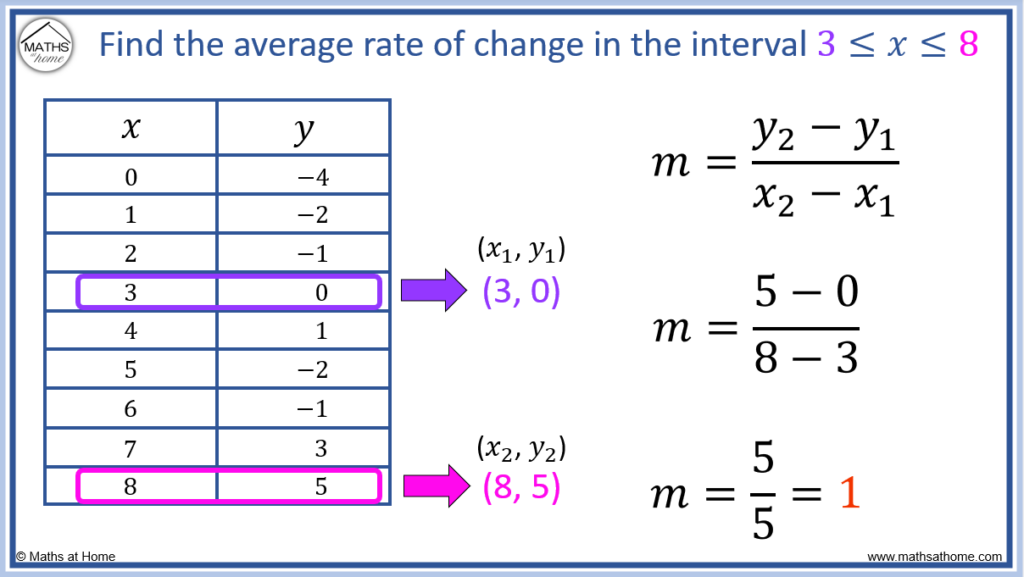 How to Find the Rate of Change in a Table