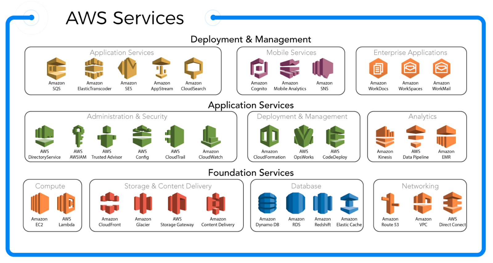 Amazon Services Aws