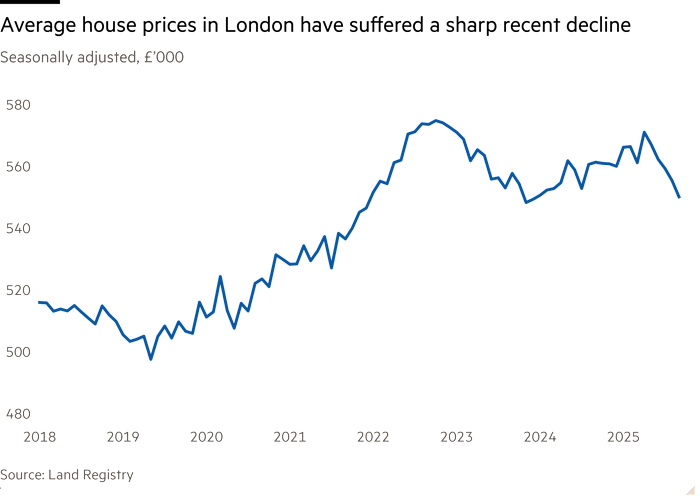 Are House Prices in London Falling