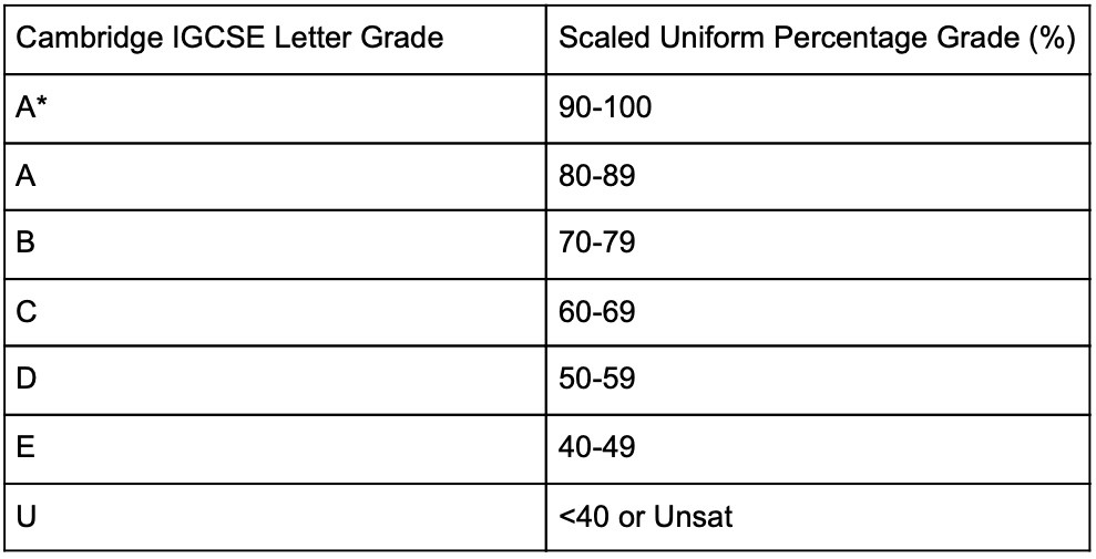 What Is a Grade 5 in Gcse