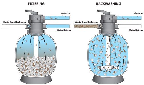 How to Backwash My Sand Filter