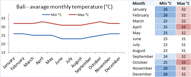 Bali's Weather in December