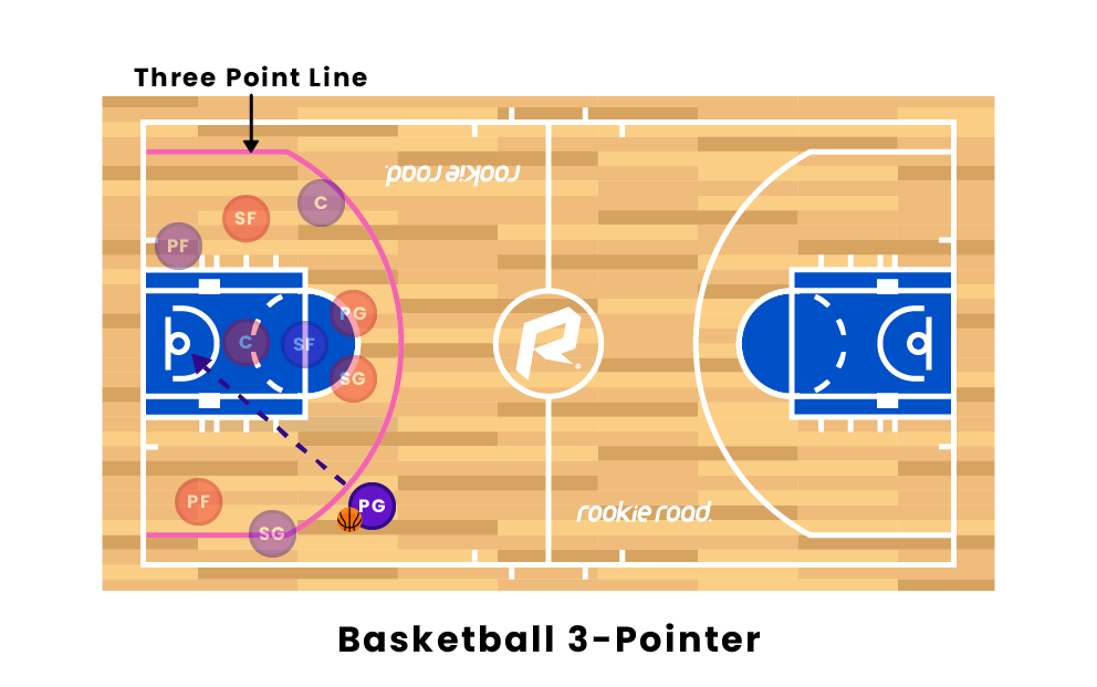 What Is the 3 in Basketball
