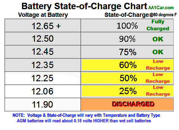 How Many Volts Should a Car Battery Read
