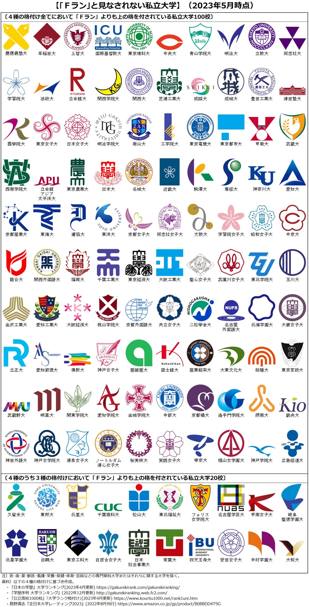 Fラン大学一覧の真実と定義！日東駒専・就職フィルターの真相