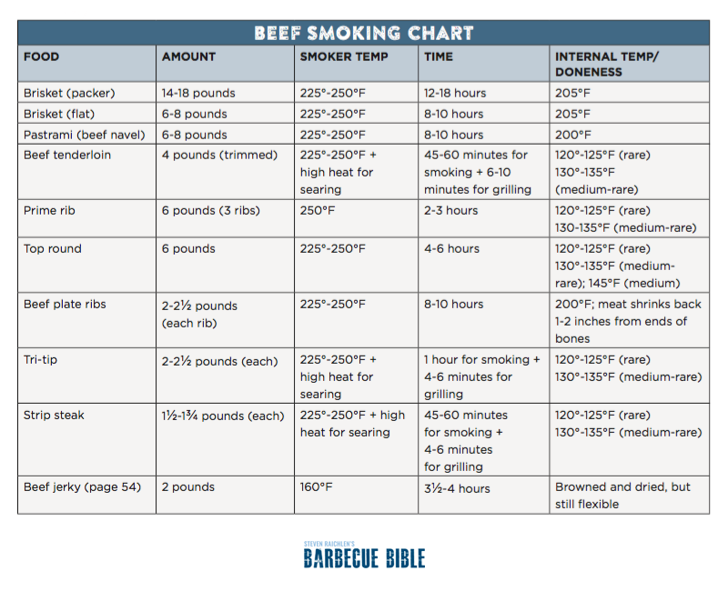 5 Lb Brisket Smoke Time