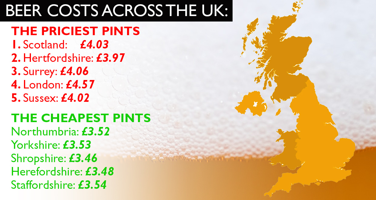 London Bar Prices for Beer Have Reached Ten Pounds