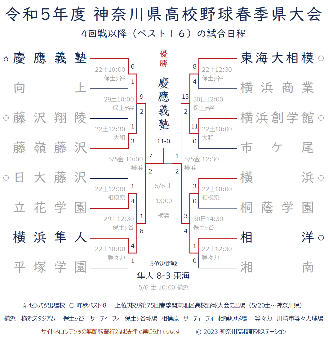 高校野球秋季神奈川大会2026速報！センバツ懸けた激闘の真相