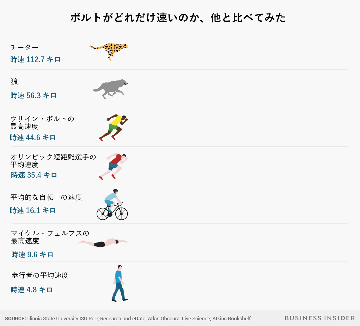 ウサイン・ボルトの最高時速は何キロ？世界記録9秒58の秘密と衝撃比較