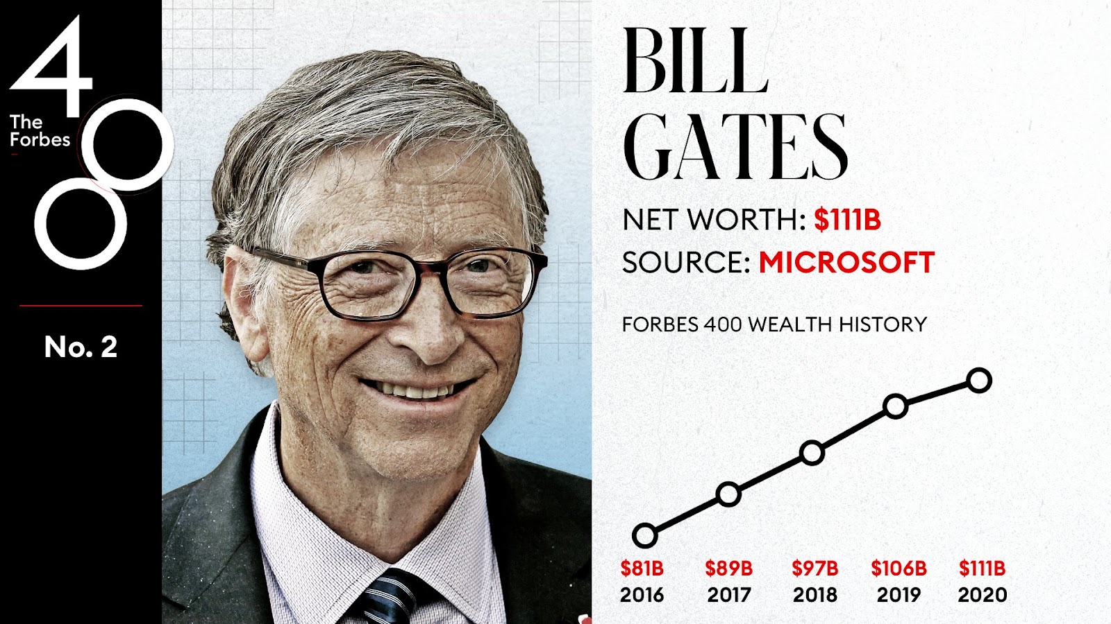 How Much Was Bill Gates Worth