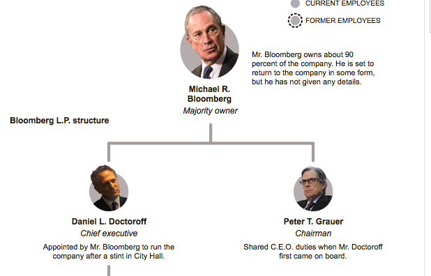Bloomberg Lp Ownership