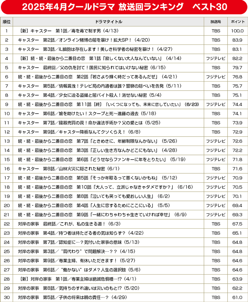 2026年最新ドラマ一覧！今期話題作から歴代名作・配信比較まで徹底網羅