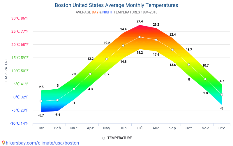 Average Boston Temperature by Month