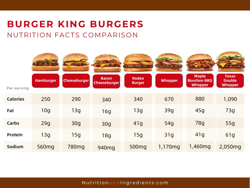 How Many Carbohydrates Are in a Hamburger
