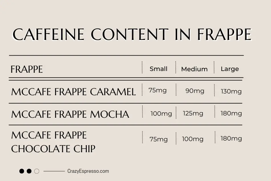 How Much Caffeine in Mcdonalds Frappe