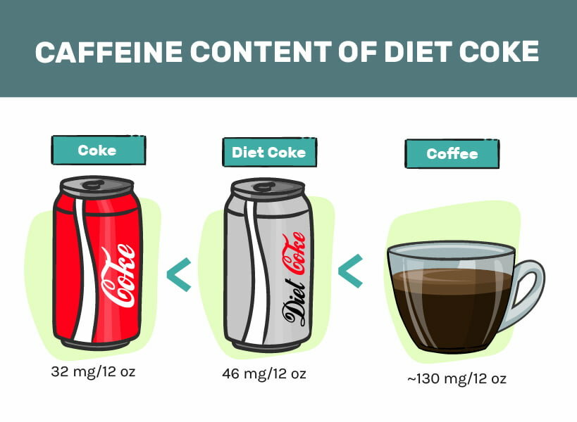 Which Has More Caffeine Coffee or Diet Coke