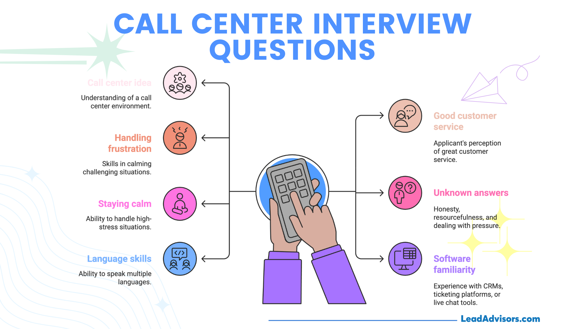Answer and Question in Call Center Interview