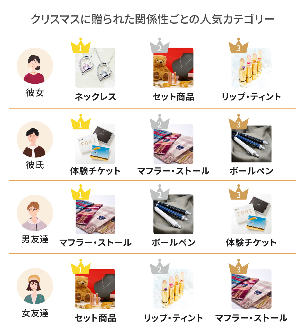 カップルのクリスマスプレゼント決定版！本音と年代別予算相場