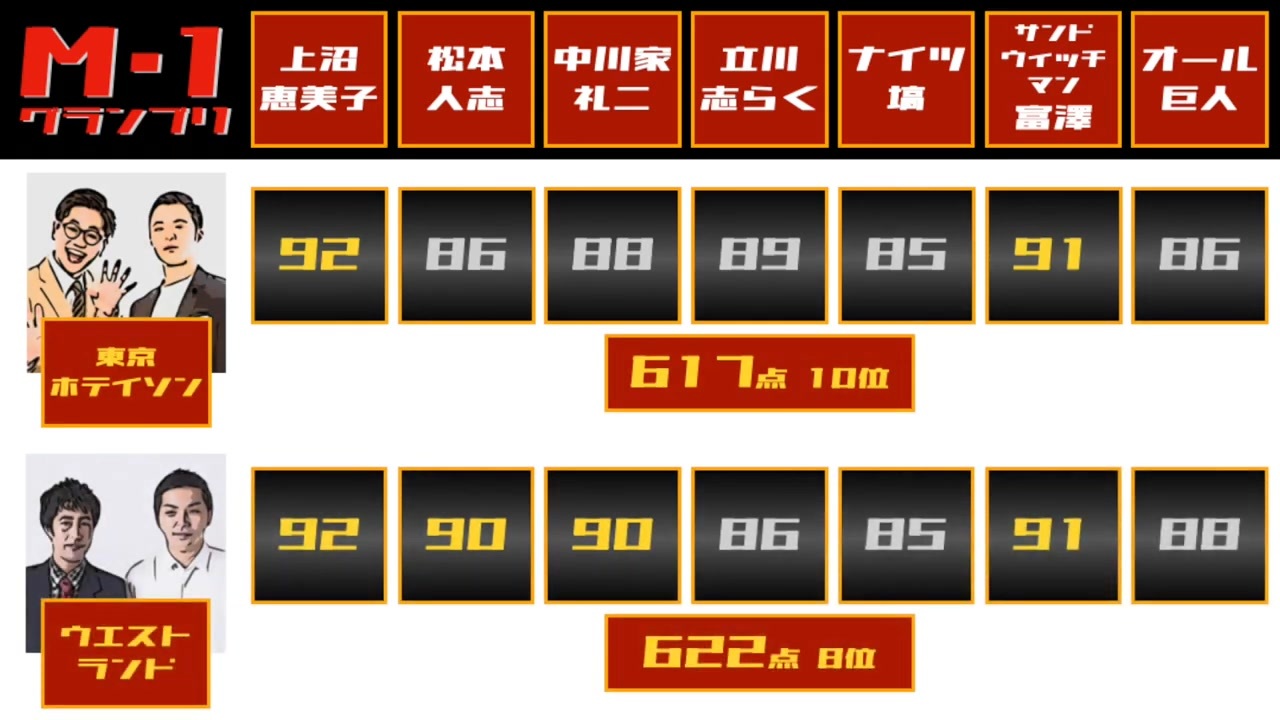 M-1歴代最高得点は誰？ミルクボーイ681点の衝撃と神回ランキング