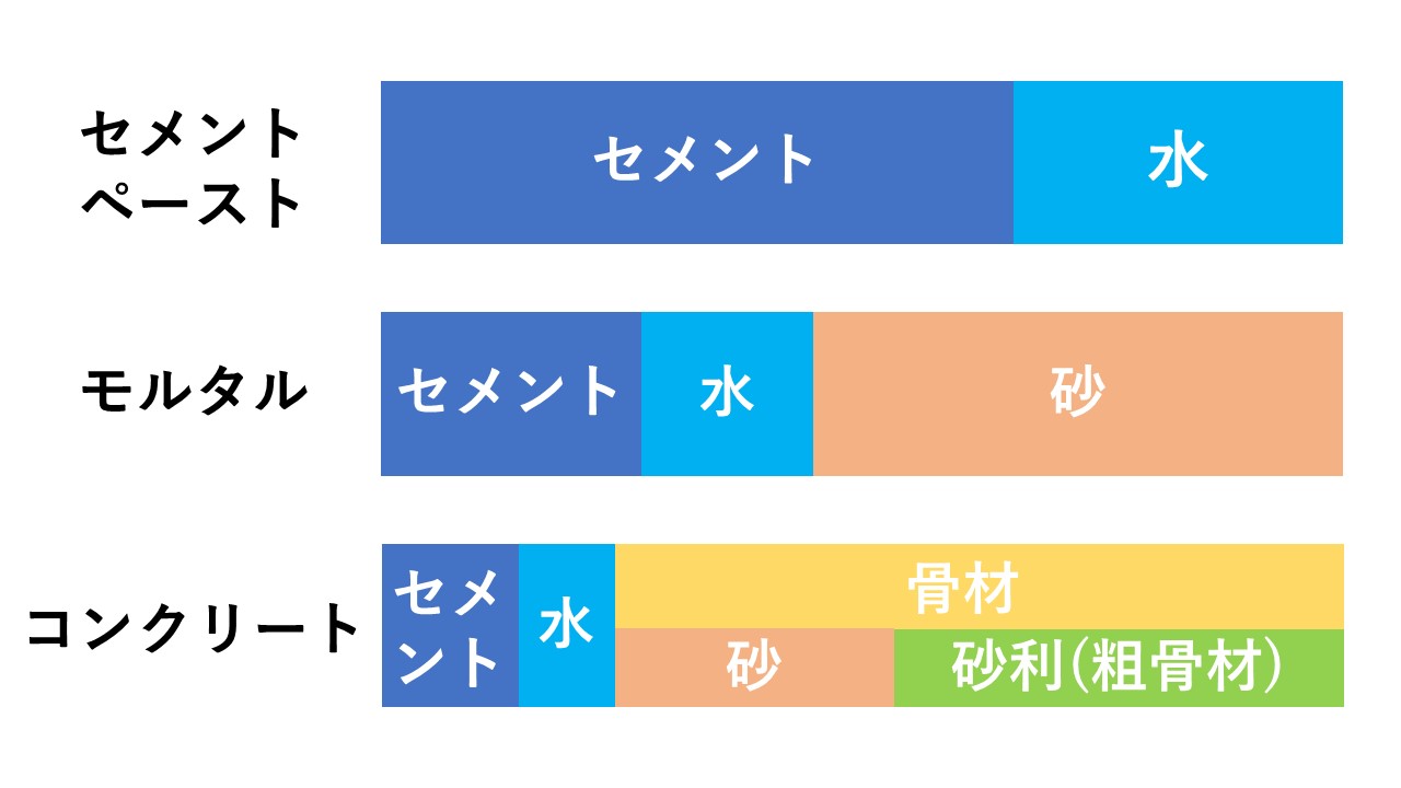セメントとコンクリートの決定的な違い！モルタル比較と配合の真実