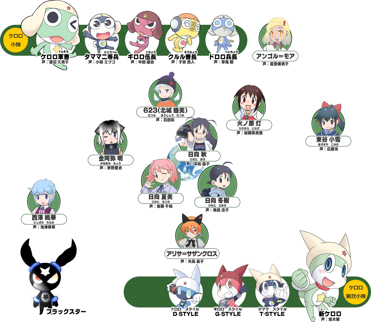 ケロロ軍曹のキャラ相関図と裏設定！地球侵略隊の真実を徹底解剖