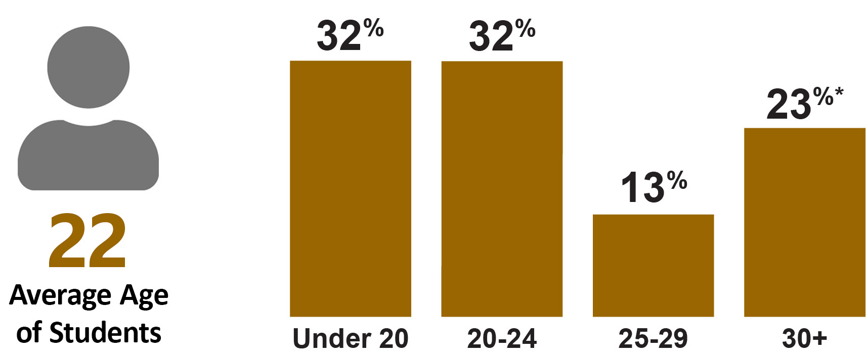 How Old Are College Students